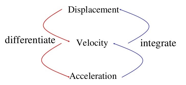 Relationship between acceleration veolcity and displacement