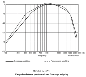 Psophometer response Comparison